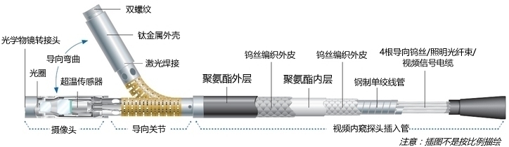 XLG3視頻內窺探頭