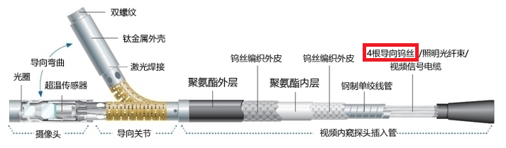 工業(yè)視頻內(nèi)窺鏡探頭導(dǎo)向結(jié)構(gòu)圖